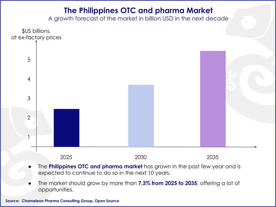 Philippines OTC and Pharma Chameleon Pharma Consulting graph about a forecast of the market value in US$Bn in 2024 (around 8 US$Bn), 2027 (around 9 US$Bn) and 2030 (around 13 US$Bn) in the Philippines