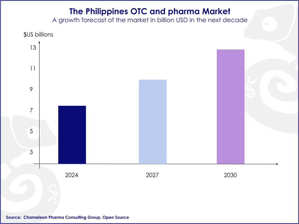 Chameleon Pharma Consulting graph about a forecast of the market value in US$Bn in 2024 (around 8 US$Bn), 2027 (around 9 US$Bn) and 2030 (around 13 US$Bn) in the Philippines