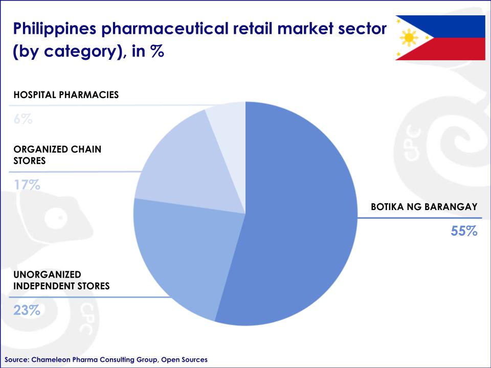 Retail pharmacy in the Philippines 