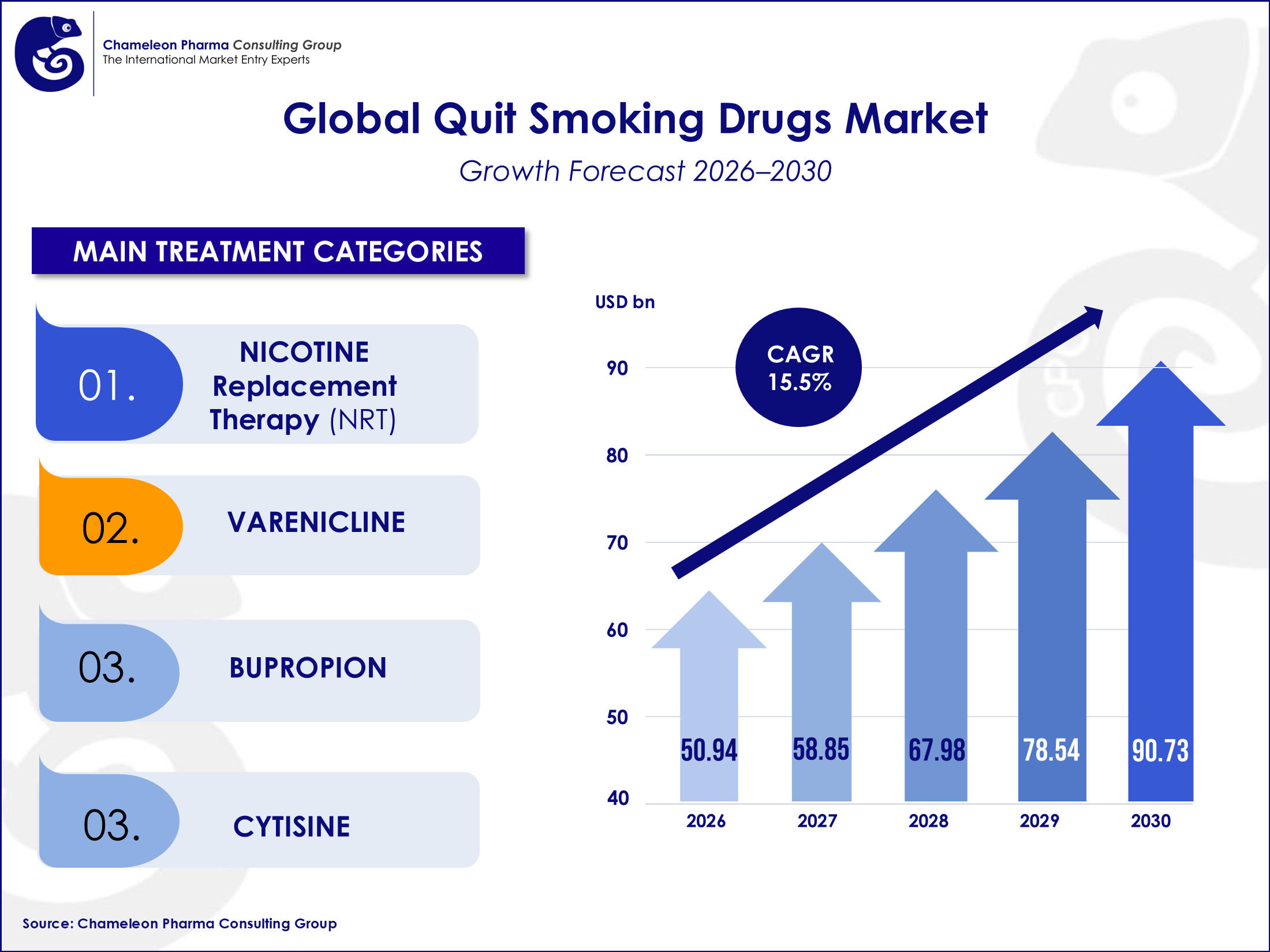 infographic on Global Quit Smoking Drugs Market Growth Forecast 2025–2030