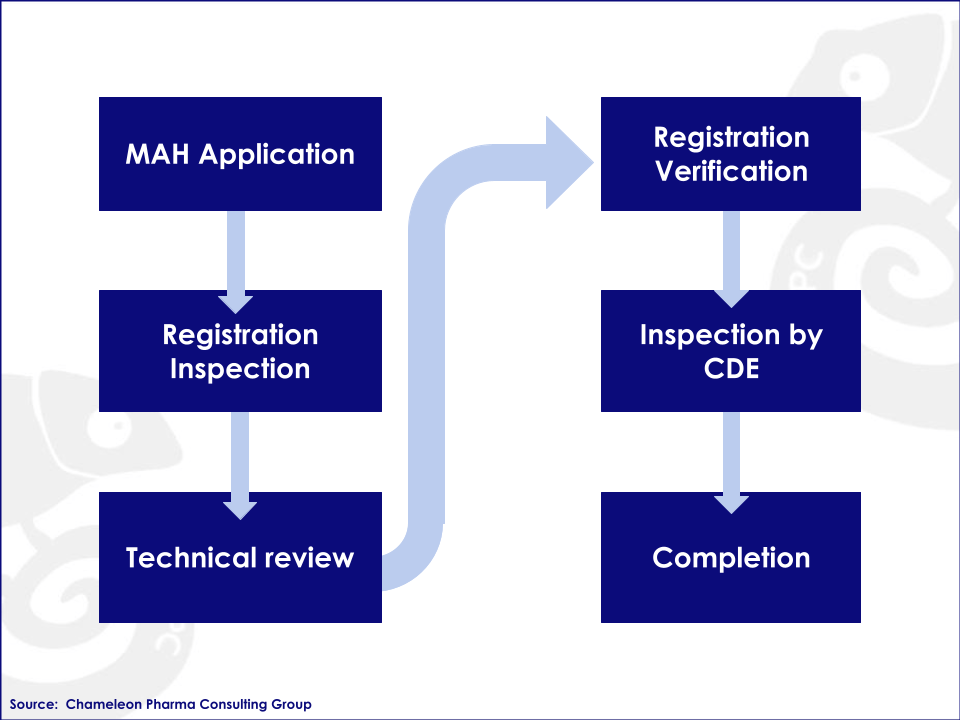 Registration process overview in 6 steps