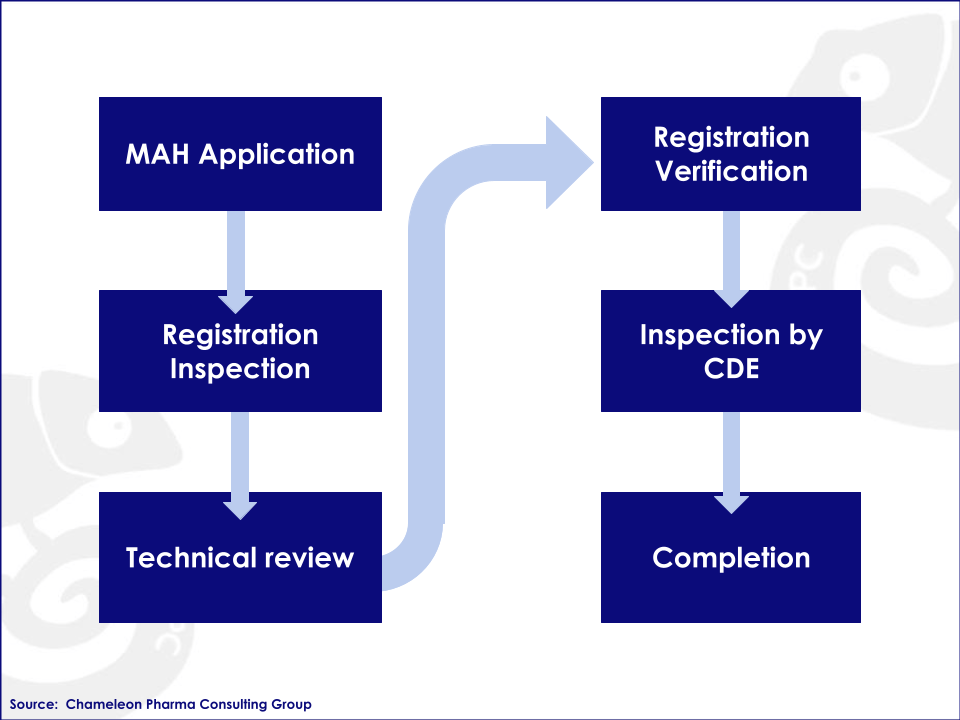 Registration Process Overview Registration process overview in 6 steps