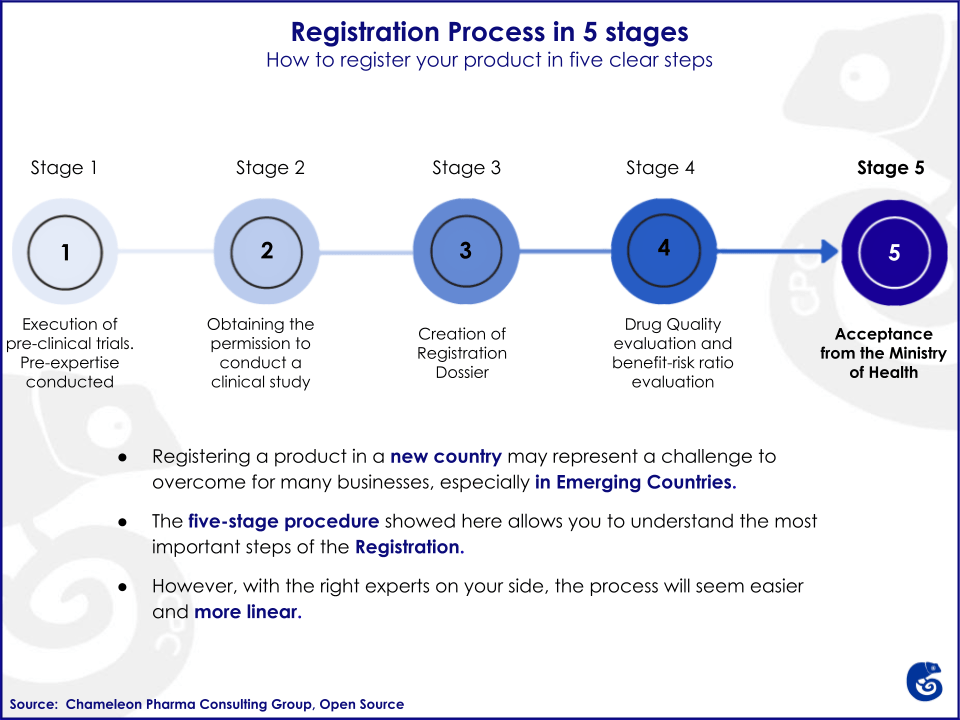 Graph showing the 5 stages of the registration process starting by pre-clinical trials and ending with the acceptance from the Ministery of health