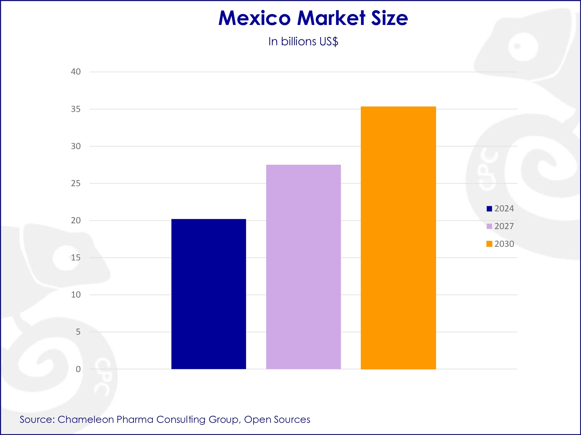 Mexico market growth by 2030, Mexico market size, Registration of OTC, FS, Rx., Cosmetic and Medical Device products in Mexico, requirements for Consumer Health & Pharma registration in Mexico, costs and time, Fast Track process, bioequivalence review process, fast registration, generics and new molecules