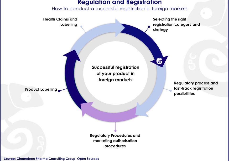 Cycle chart about regulation and registration with selecting the right registration category and strategy, regulatory process and fast-track, regulatory and marketing authorisation procedures, product labelling, health claims and labelling