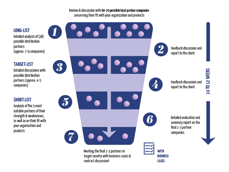 Steps to a successful partner identification 