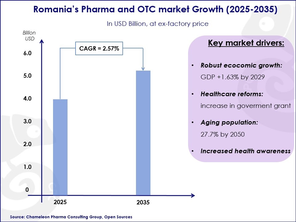 Romania’s Pharma and OTC market opportunities