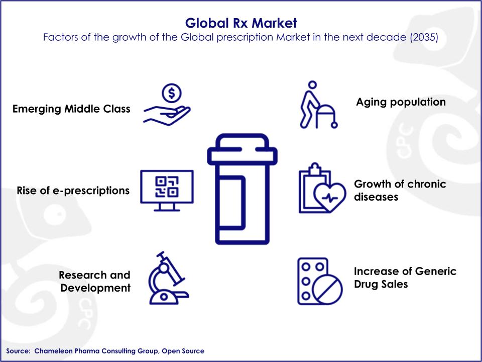 Global Rx Market factors of growth