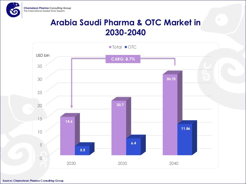 a bar chart showcasing pharma & OTC CAGR