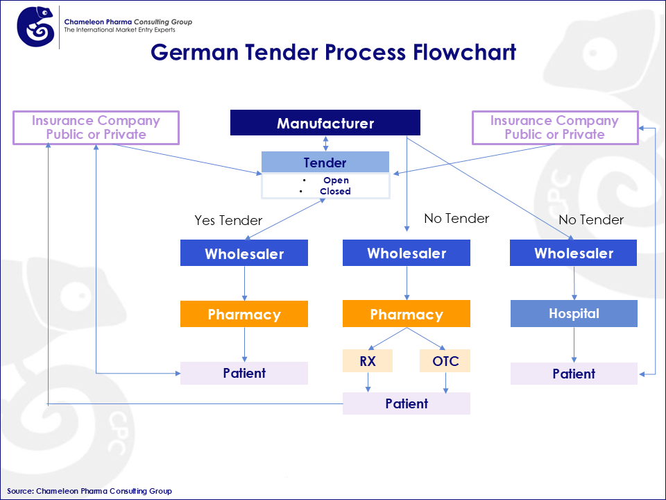 German Tender Process Flowchart German Tender Process Flowchart