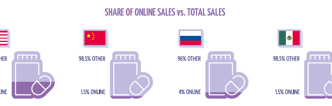Online Sales as a percentage of total sales in Mexico, USA, Russia, and China