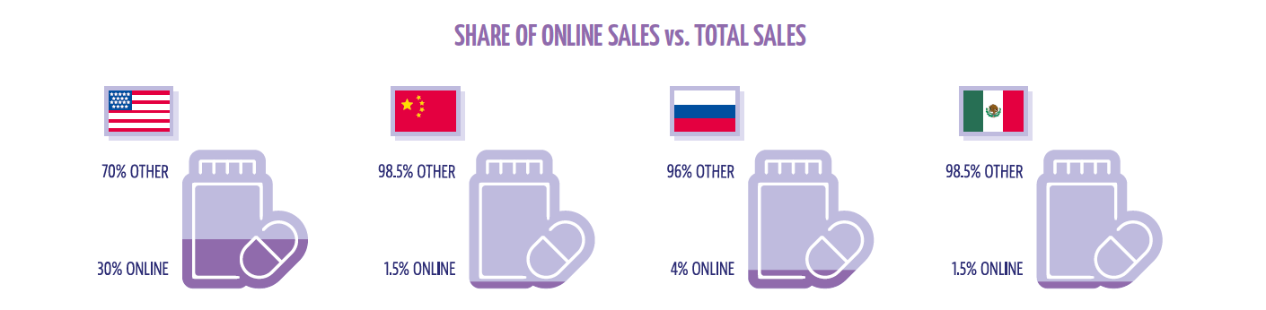 Online Sales as a percentage of total sales in Mexico, USA, Russia, and China