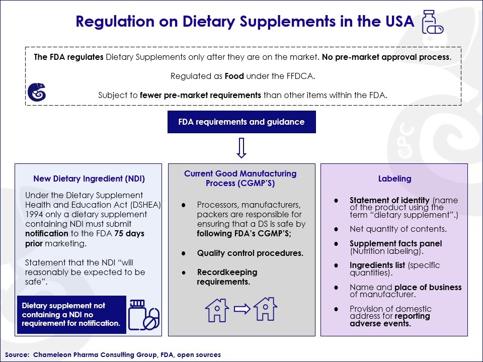 FDA regulations for food supplements in the USA