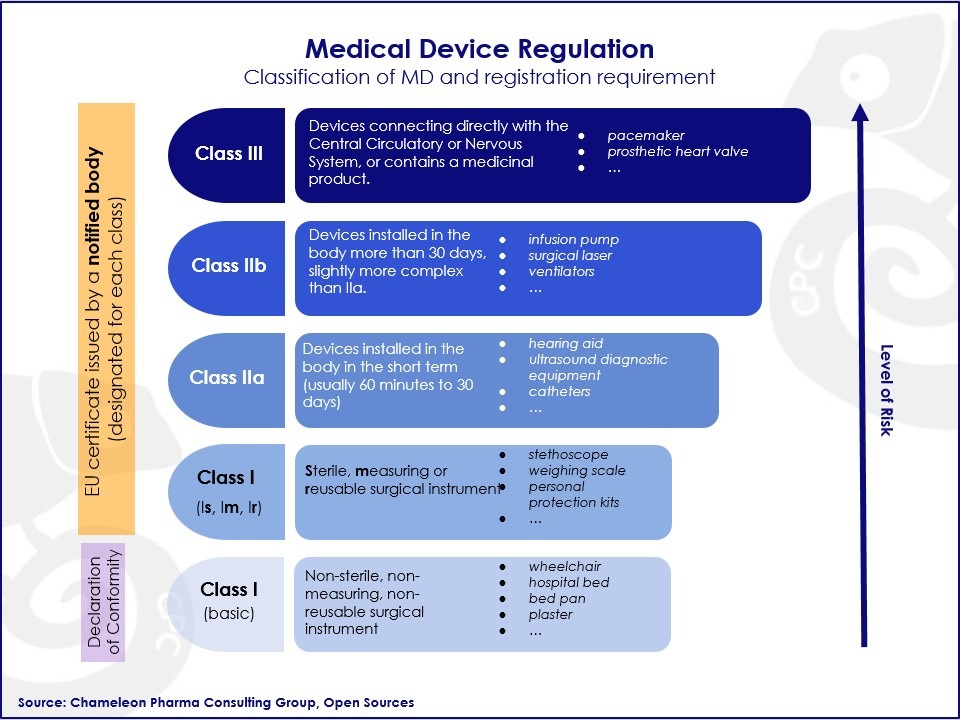 a diagram of risk class of medical devices