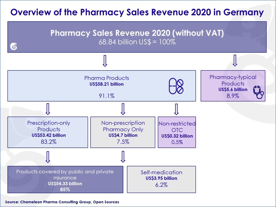 Overview of the OTC and RX Pharmacy sales revenue in 2020 in Germany