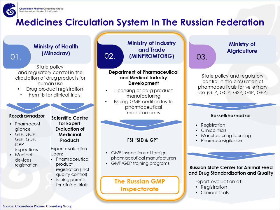 Infographic about Medicines Circulation System In The Russian Federation  