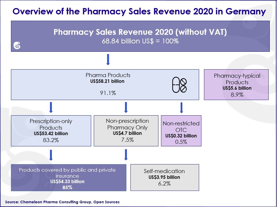 Overview of the OTC and RX Pharmacy sales revenue in 2020 in Germany 