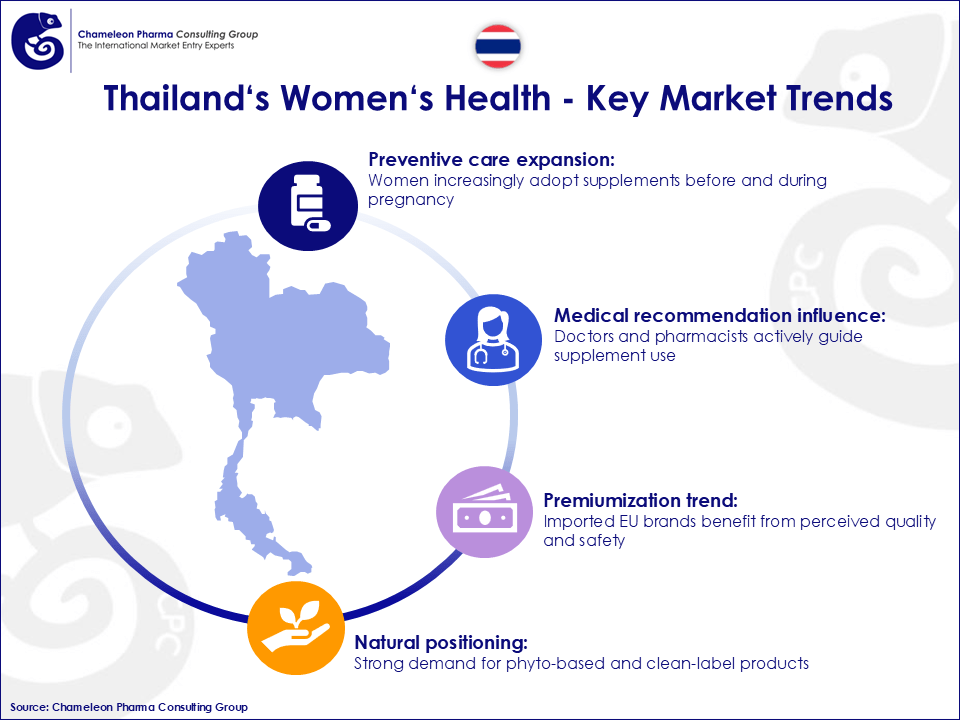Figure 1: Thailand‘s Women‘s Health - Key Market Trends 