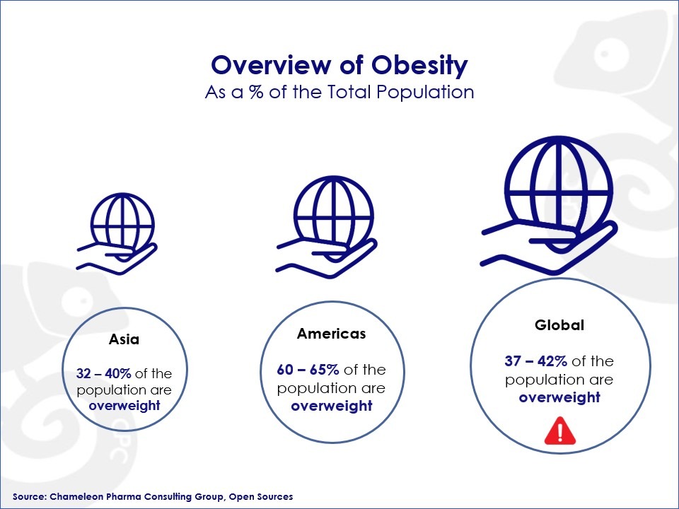 Infographic showing the percentage of the Overweight population in Asia (32 - 40%), Americas (60 - 65%) and Globally (37 - 42%)