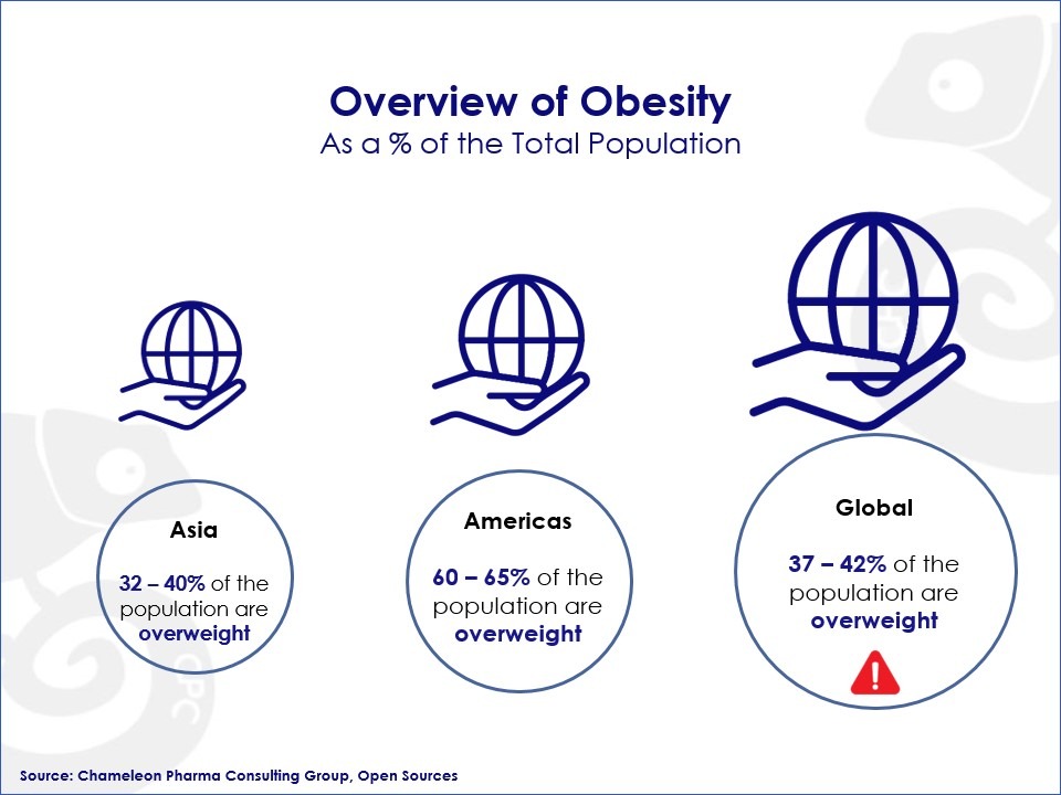 Overview of obesity Infographic showing the percentage of the Overweight population in Asia (32 - 40%), Americas (60 - 65%) and Globally (37 - 42%)