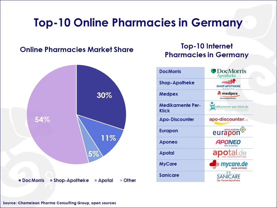Top - 10 Online Pharmacies in Germany