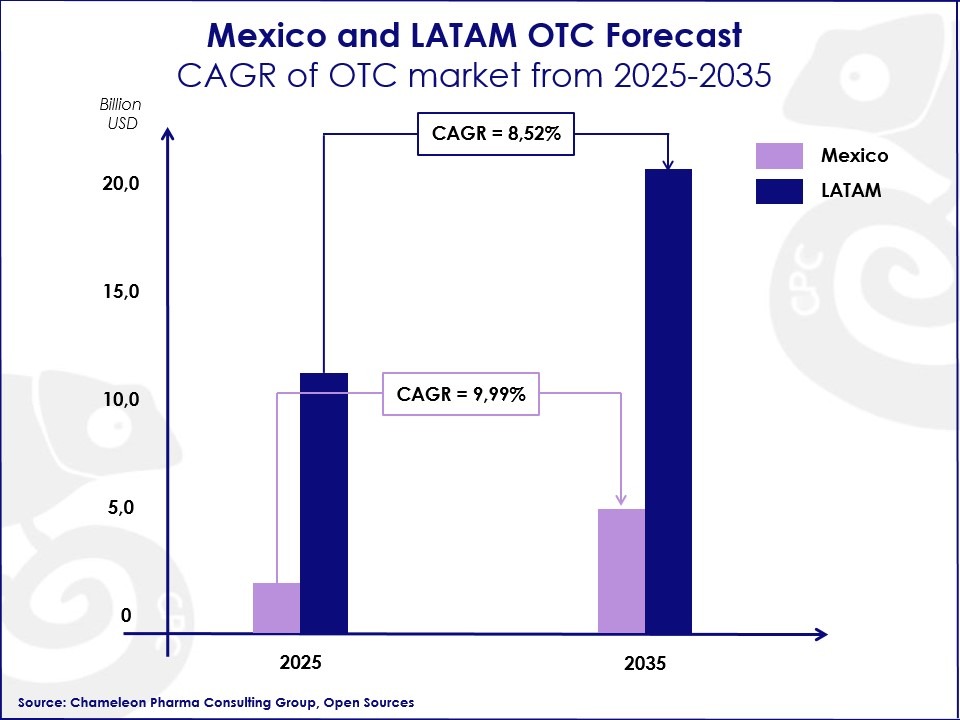 Mexico and LATAM OTC forecast 2025-2035