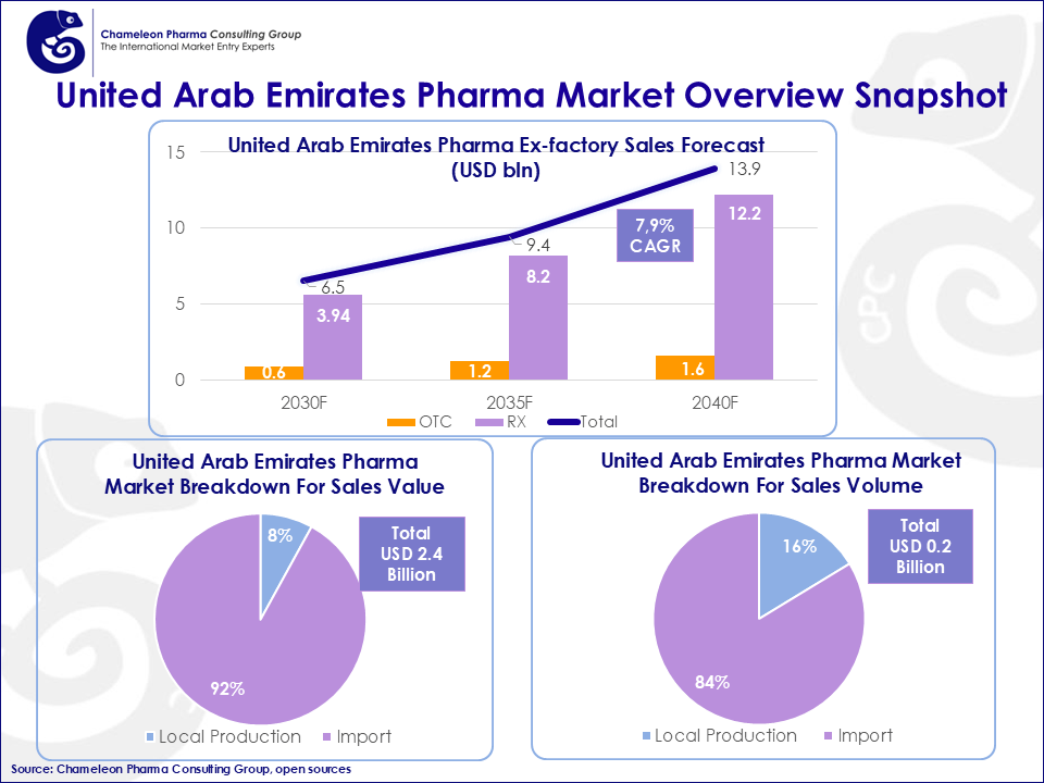 UAE Pharma Market Overview by value and units with 2040 expert forecast UAE Pharma Market Expansion Overview's Infographic