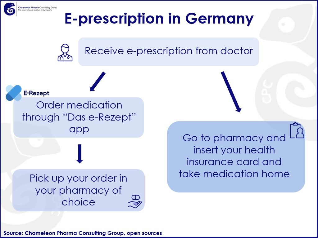 E-Prescriptions in Germany: Opportunities & Challenges for Online Pharmacy
