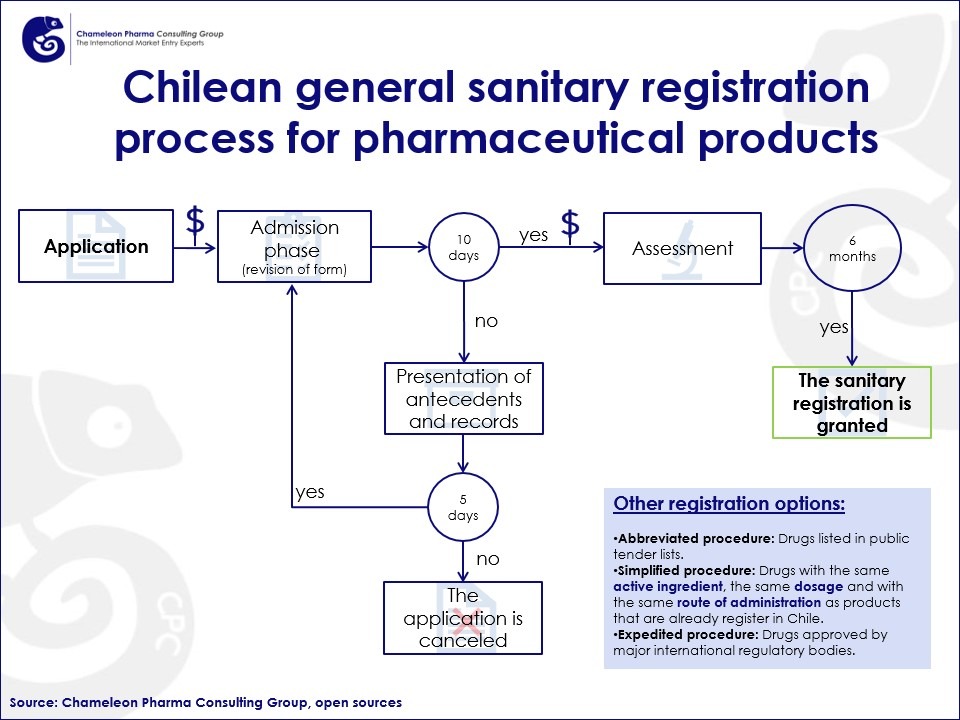Graphic on the registration process in Chile for pharma products