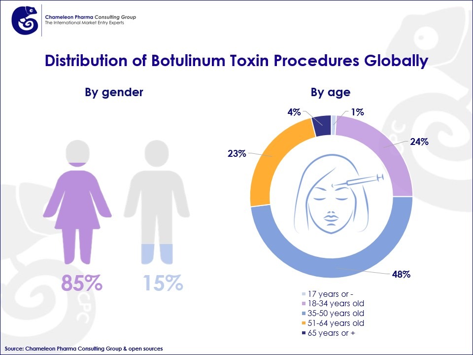 Infographics about the distribution of Botox procedures globally, by gender and by age