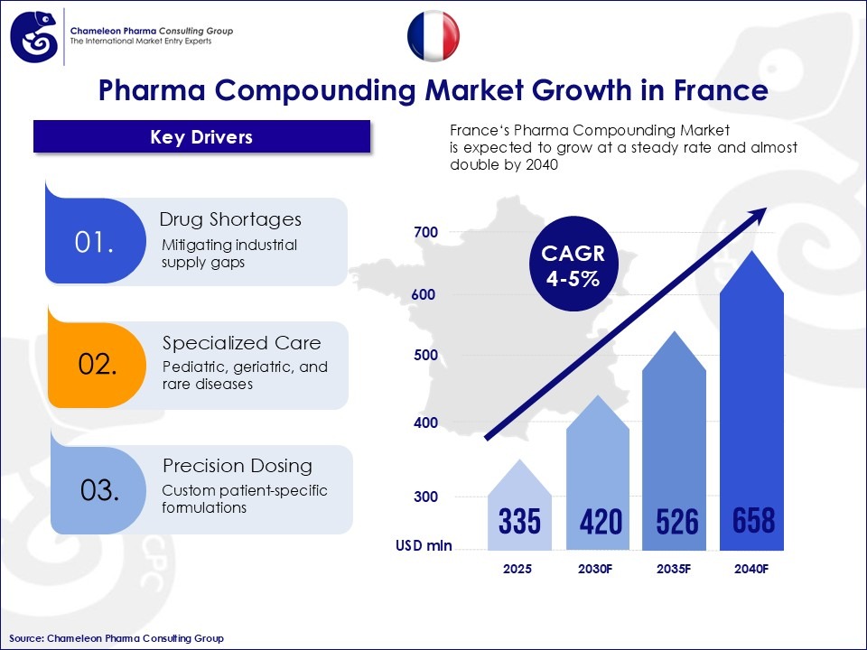 Infographic Summarising Key Market Growth Drivers and Growth Rate of the Pharma Compounding Market in France