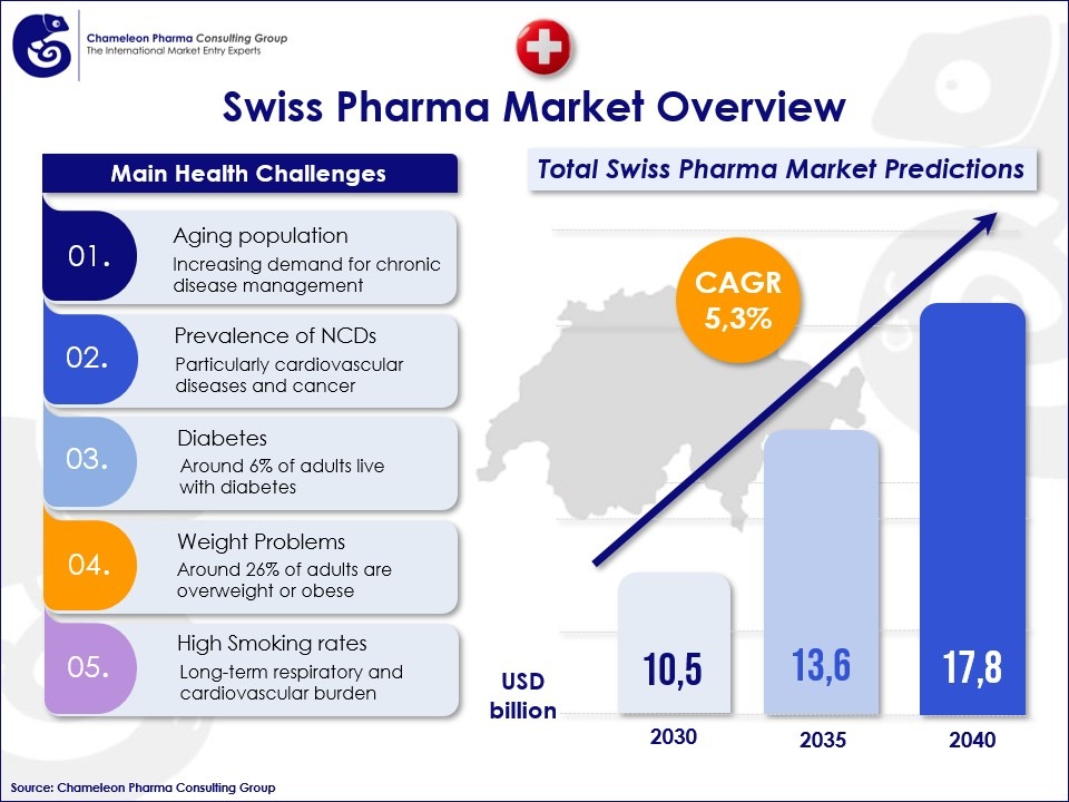 Swiss Pharma Market Overview graph