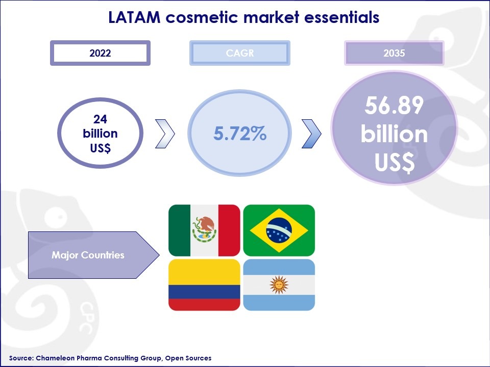 Latin America cosmetic market essentials