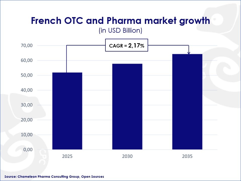 Projected growth of the French OTC and Pharma sales in USD, 2035 horizon 