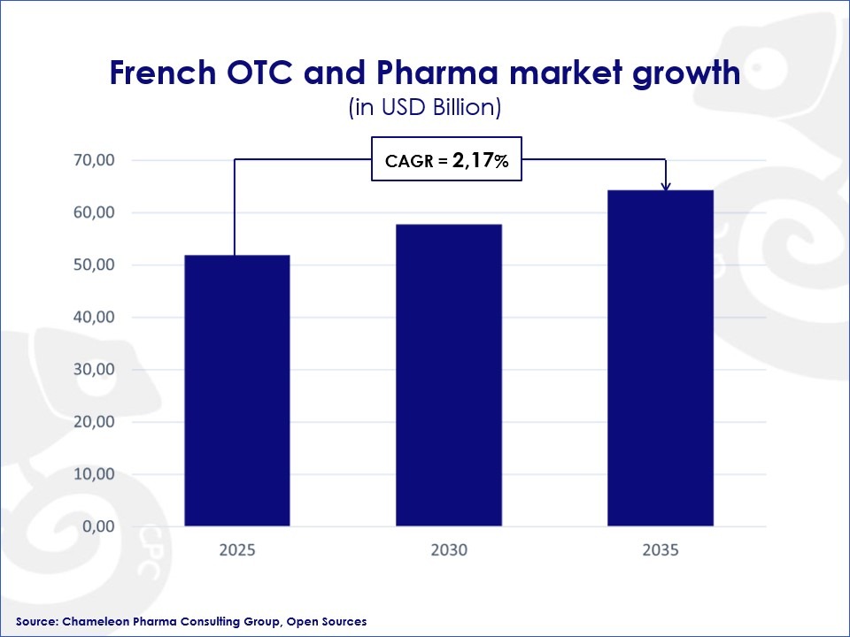 Slide1 Projected growth of the French OTC and Pharma sales in USD, 2035 horizon