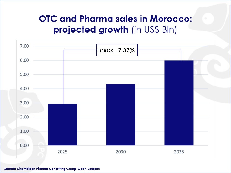 Projected growth rate of OTC and pharma sales in Morocco, 2035 horizon.