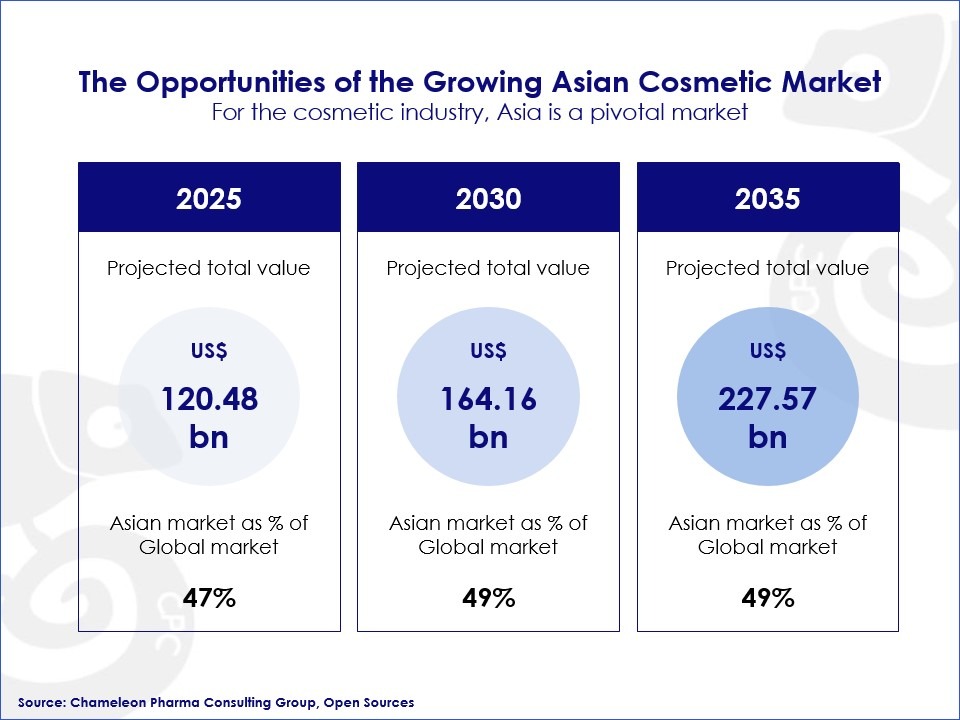 Growth and value estimates of the Asian Cosmetic Market