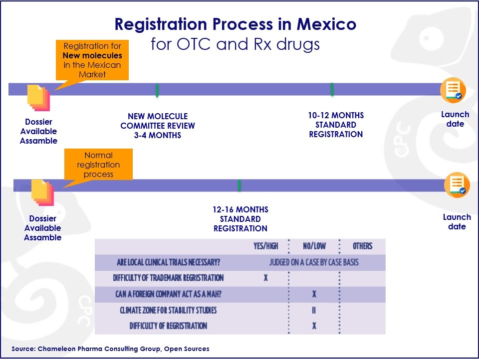 Mexico registration process of a new molecule 