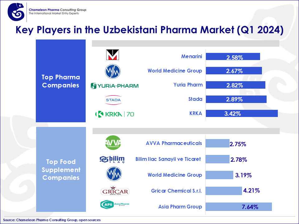 Key Players in the Uzbekistani Pharma Market A diagram listing top pharma companies in Uzbekistan