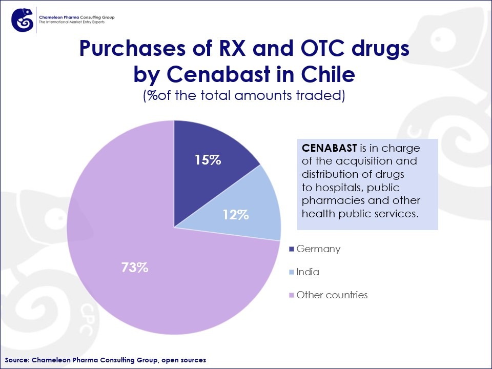 Graphic on the purchases of RX and OTC drugs by CENABAST in Chile