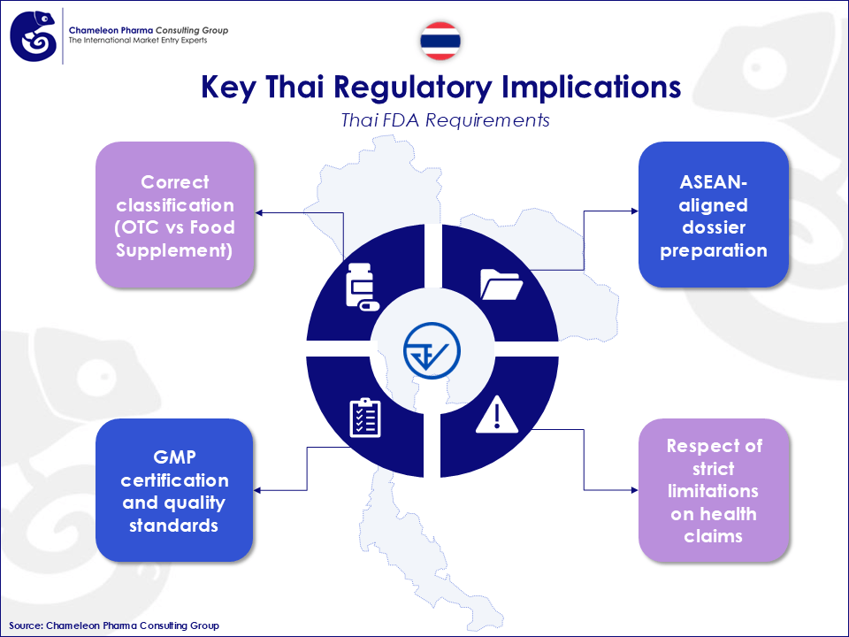 Figure 2: Key Thai Regulatory Implications 