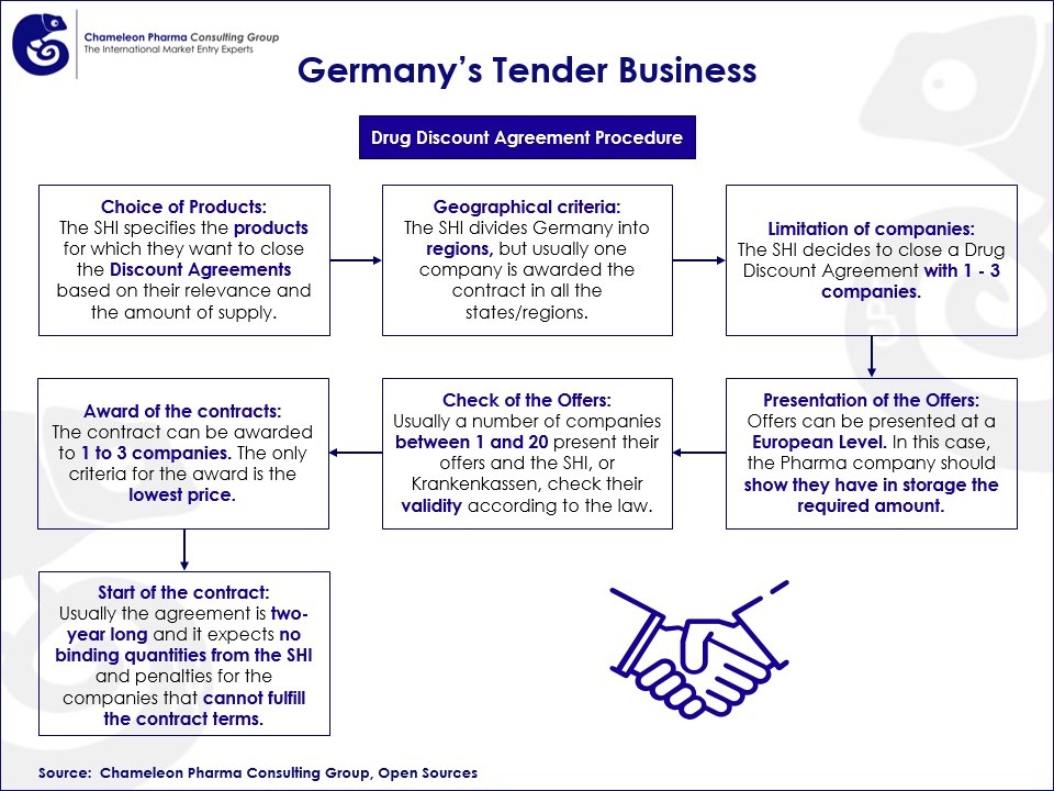 Drug Discount Agreement Procedure