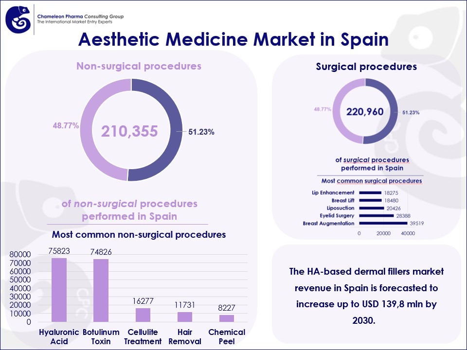 Aesthetic Medicine Market in Spain: Most Common Surgical and Non-surgical procedures Aesthetic Medicine Market in Spain: Most Common Surgical and Non-surgical procedures