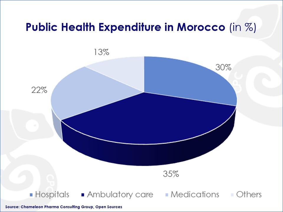 Slide2 Public Health Expenditure in Morocco, Share of Hospitals, Ambulatory Care, and Medications.