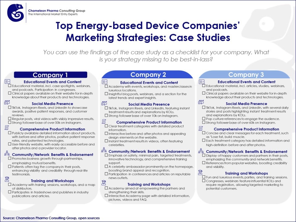 Top Energy-based Device Companies’ Marketing Strategies: Case Studies & Checklist Diagram illustrating the top enery-based device companies' marketing strategies in table form, listing based on case studies & checklists.