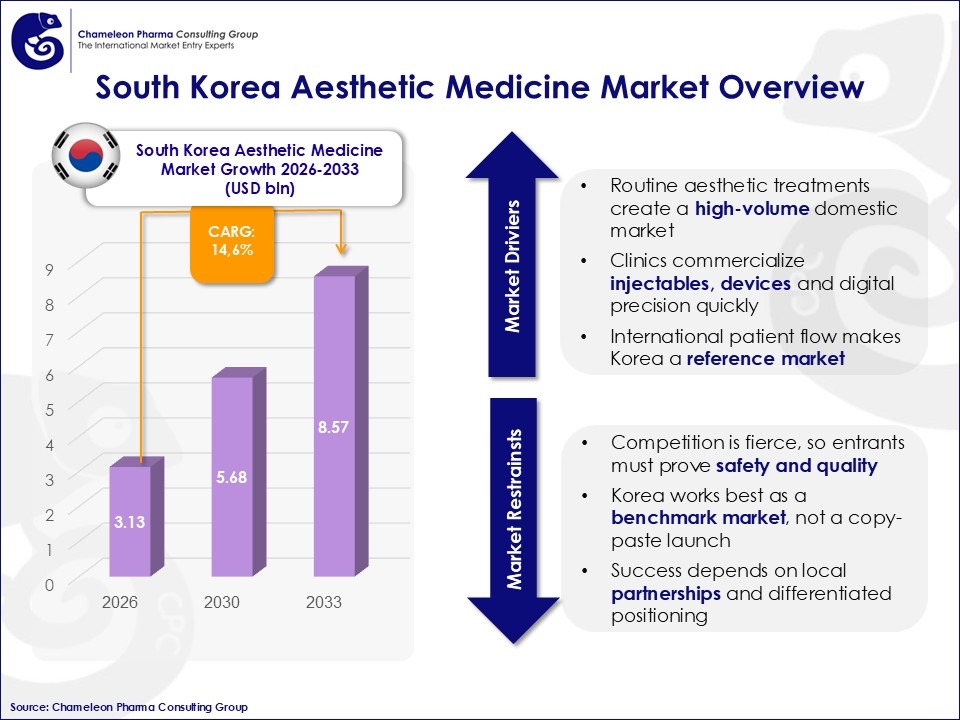 Aesthetic Medicine – South Korea Market