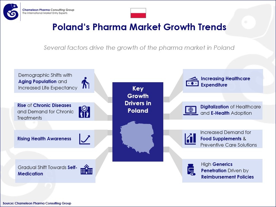 Infographics on Poland’s Pharma Market Growth Trends