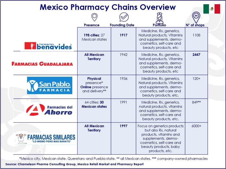 Top 5 Mexico Pharmacy chains