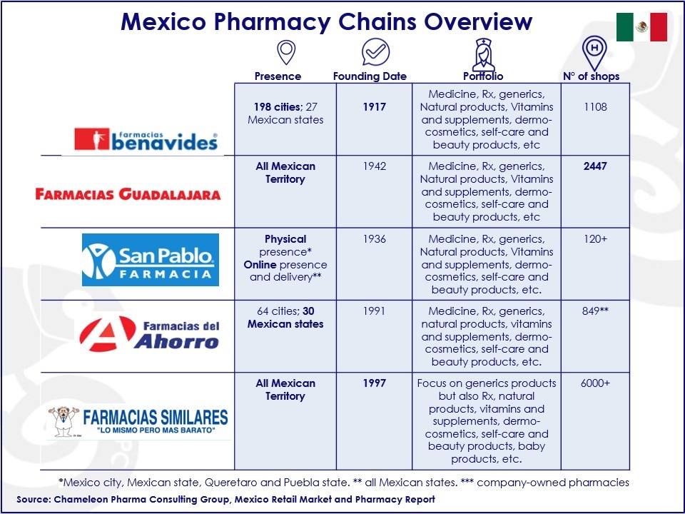 Slide25 Top 5 Mexico Pharmacy chains