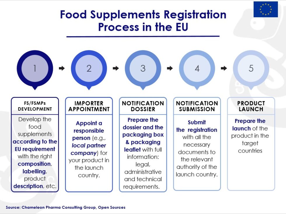 Food Supplements regulations Europe Chameleon Pharma Consulting